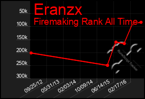 Total Graph of Eranzx