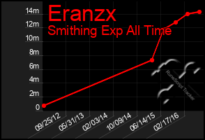 Total Graph of Eranzx