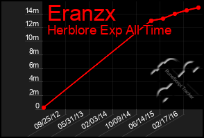 Total Graph of Eranzx