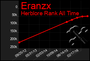 Total Graph of Eranzx