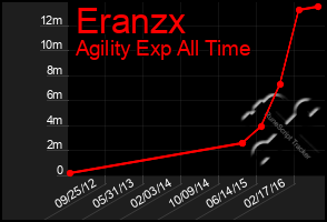 Total Graph of Eranzx