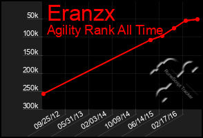 Total Graph of Eranzx