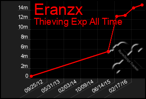 Total Graph of Eranzx