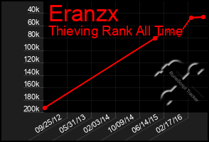 Total Graph of Eranzx