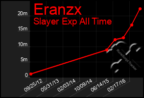 Total Graph of Eranzx