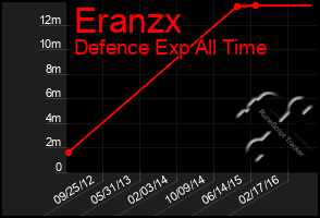 Total Graph of Eranzx