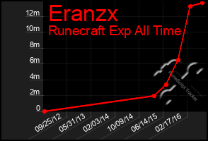 Total Graph of Eranzx