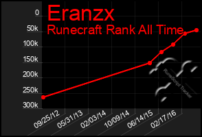 Total Graph of Eranzx