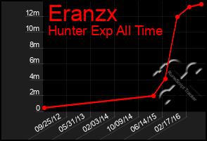 Total Graph of Eranzx