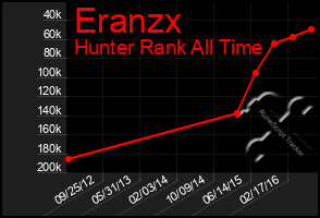 Total Graph of Eranzx