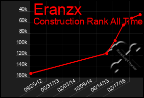 Total Graph of Eranzx