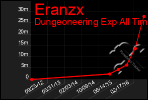 Total Graph of Eranzx