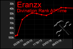 Total Graph of Eranzx