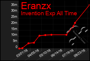 Total Graph of Eranzx