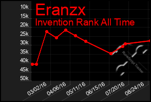 Total Graph of Eranzx