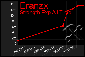 Total Graph of Eranzx