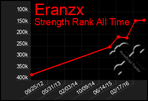 Total Graph of Eranzx