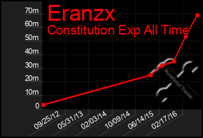 Total Graph of Eranzx