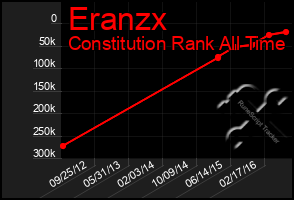 Total Graph of Eranzx