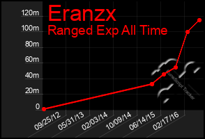 Total Graph of Eranzx