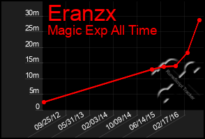 Total Graph of Eranzx