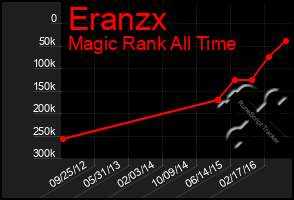 Total Graph of Eranzx