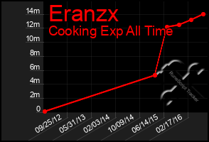 Total Graph of Eranzx