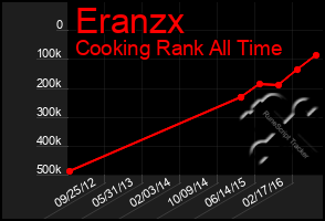 Total Graph of Eranzx