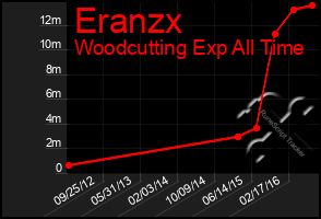 Total Graph of Eranzx