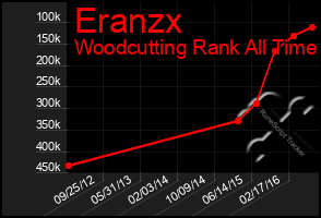 Total Graph of Eranzx