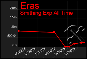 Total Graph of Eras