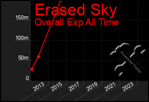 Total Graph of Erased Sky