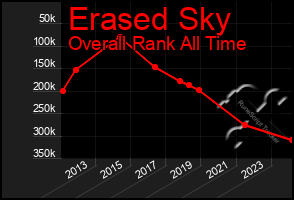 Total Graph of Erased Sky