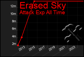 Total Graph of Erased Sky
