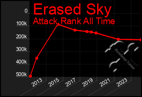 Total Graph of Erased Sky