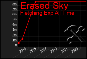 Total Graph of Erased Sky