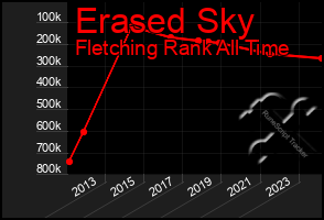 Total Graph of Erased Sky
