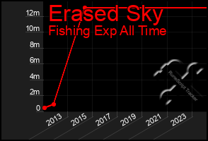 Total Graph of Erased Sky