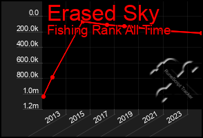 Total Graph of Erased Sky