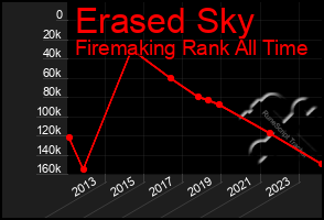 Total Graph of Erased Sky