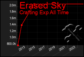 Total Graph of Erased Sky