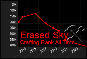 Total Graph of Erased Sky