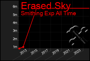 Total Graph of Erased Sky