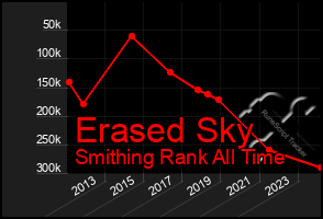 Total Graph of Erased Sky