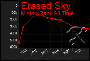 Total Graph of Erased Sky