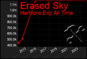Total Graph of Erased Sky
