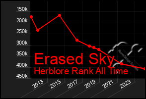 Total Graph of Erased Sky