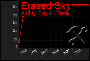 Total Graph of Erased Sky