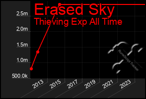 Total Graph of Erased Sky