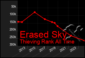 Total Graph of Erased Sky
